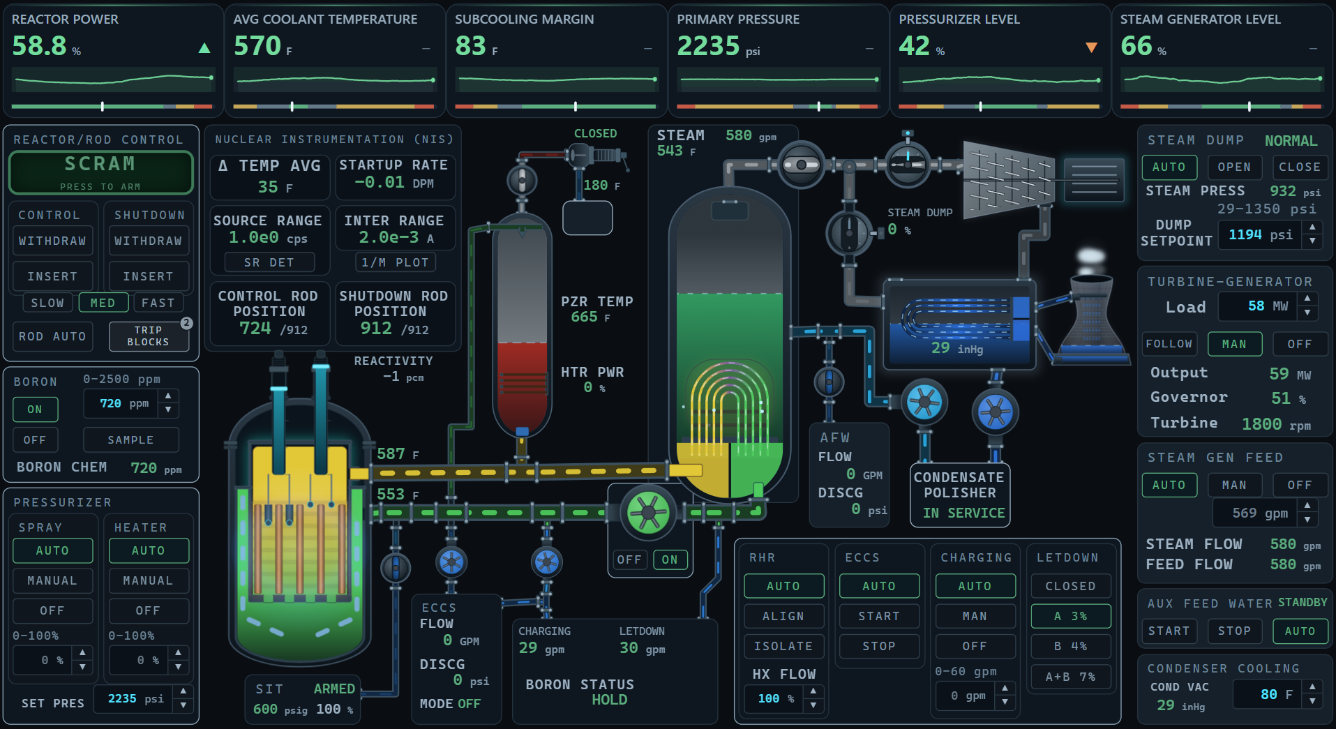 The Reactor Dynamics PWR control-room interface
